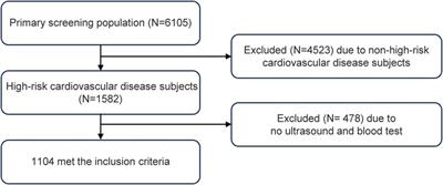 Sex-specific differences in the association between triglyceride glucose index and carotid plaque in a cardiovascular high-risk population: a cross-sectional study based on a Chinese community-dwelling population